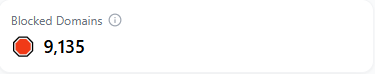 Screenshot showing the Blocked Domains card on the dashboard