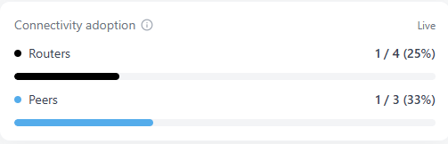 Screenshot showing the Connectivity Adoption card