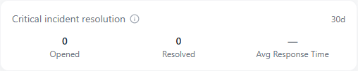 Screenshot showing the Critical Incident Resolution card on the dashboard