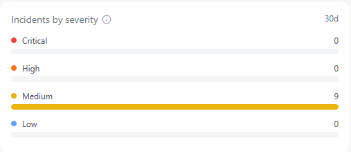 Screenshot showing the Incidents by Severity card on the dashboard