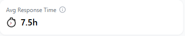 Screenshot showing the Average Response Time card on the dashboard