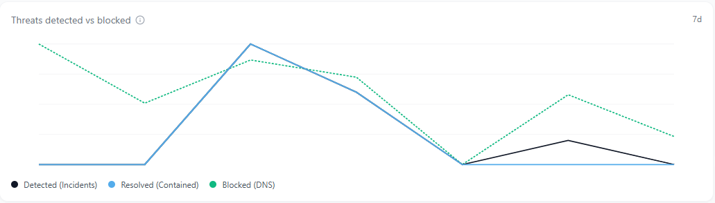 Screenshot showing the Threats Detected vs Blocked chart on the dashboard