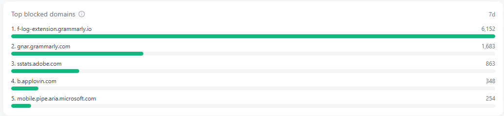 Screenshot showing the Top Blocked Domains card on the dashboard